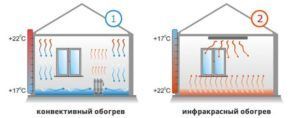 Преимущества электрических систем отопления перед конвективными